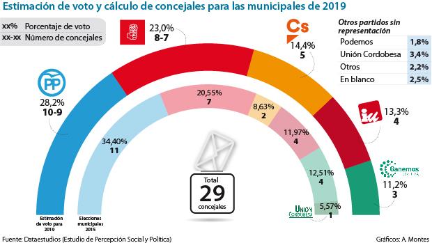 Gráfico sobre la intención de voto