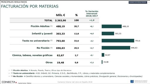 Facturación por materias (2018)