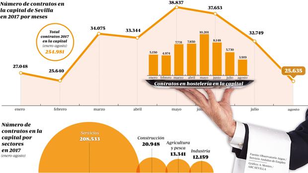 Gráfico sobre contrataciones por sectores