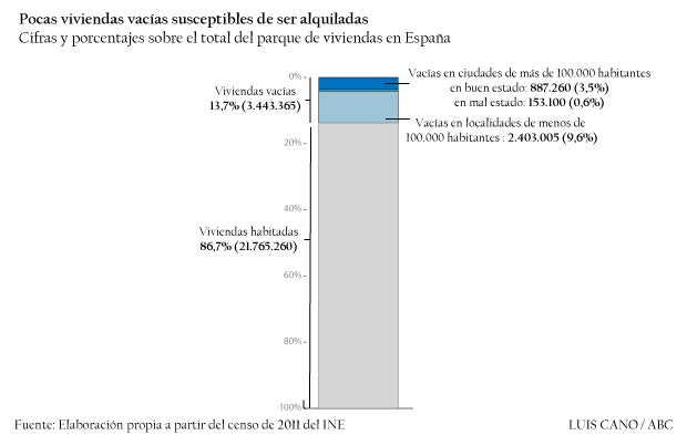 Viviendas vacías en España