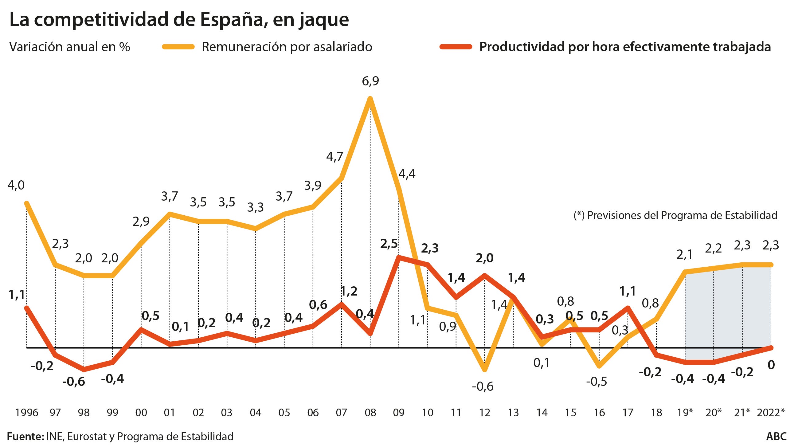 En las últimas décadas, España solo ha mejorado su productividad destruyendo empleo