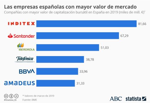 Valores de Ibex 35 por capitalización aen marzo de 2019