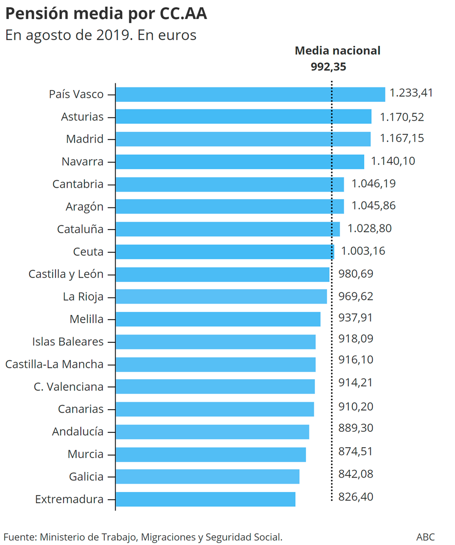 Ocho autonomías españolas superan la pensión media nacional, que es de 992,35€