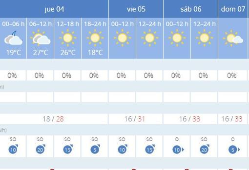 Tabla la predicción de la Agencia Estatal de Meteorología (Aemet).