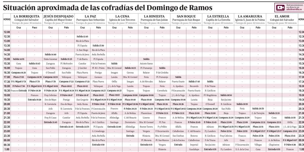 Horarios e itinerarios del Domingo de Ramos en Sevilla de la Semana
