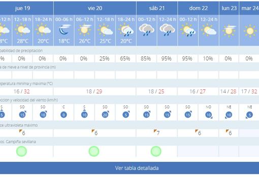 Predicción para los próximos días en Sevilla